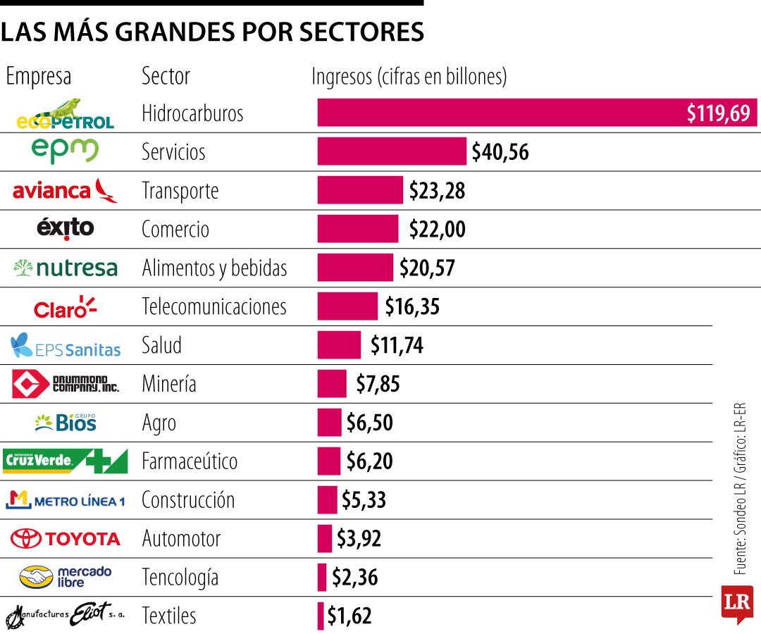 Las más grandes por sectores