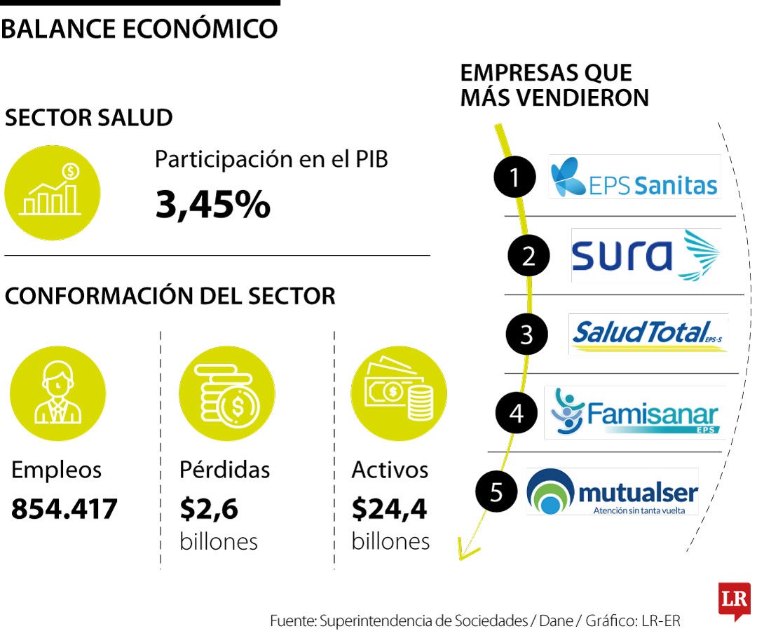 Las Mil Empresas del Sector Salud