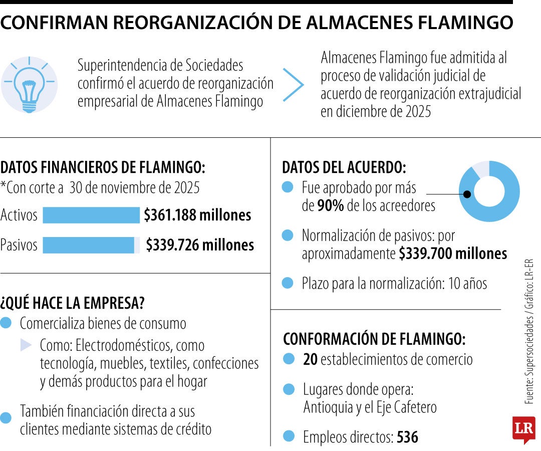 Acuerdo final de reorganización de Almacenes Flamingo