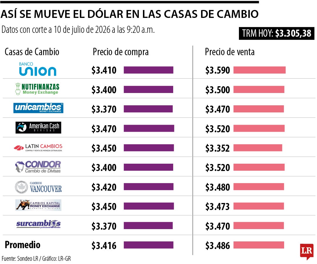 Dólar en casas de cambio 10 de julio de 2026