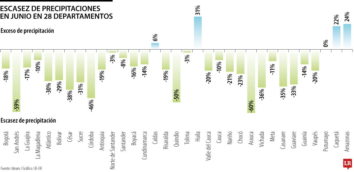 Escasez de precipitaciones en junio