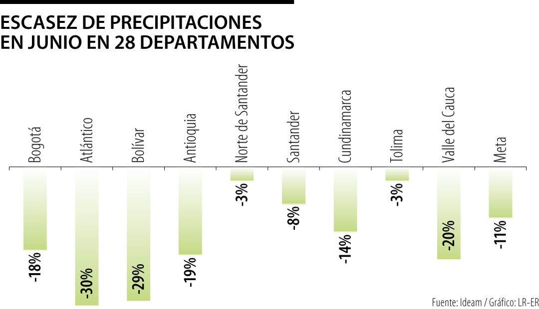 Escasez de precipitaciones en junio