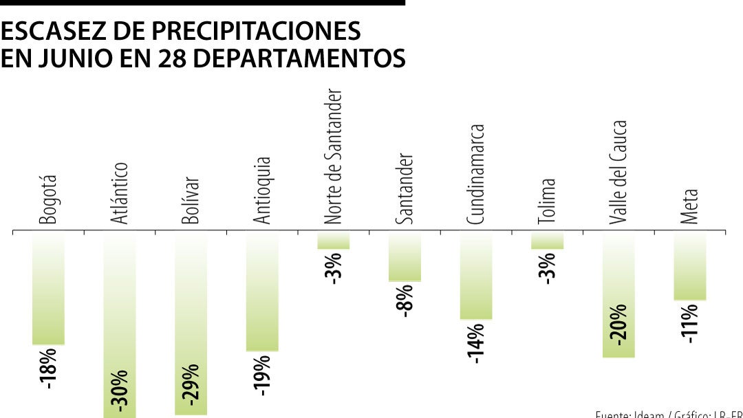 Escasez de precipitaciones en junio
