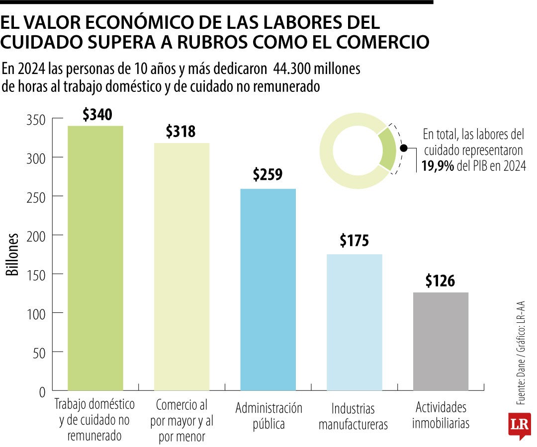 Valor económico de las labores del cuidado