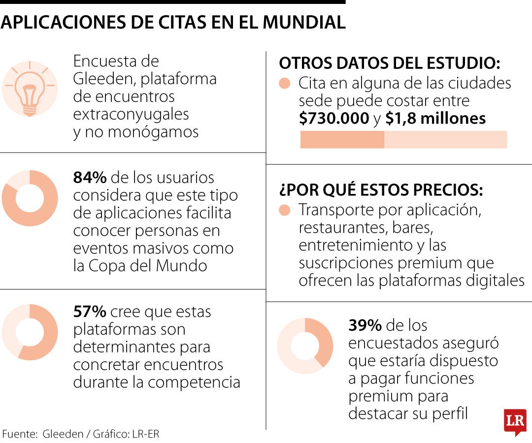 Aplicaciones de citas en el Mundial 2026
