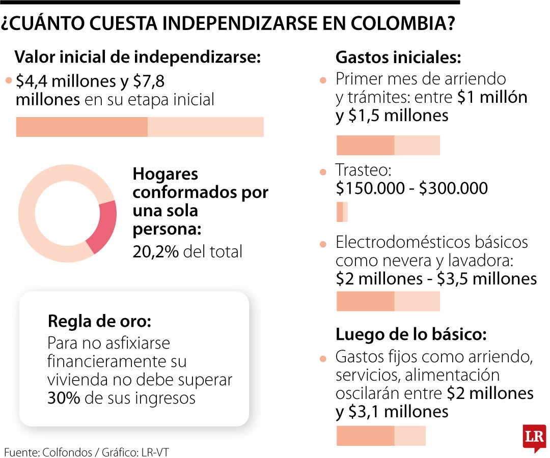 Factores para independizarse