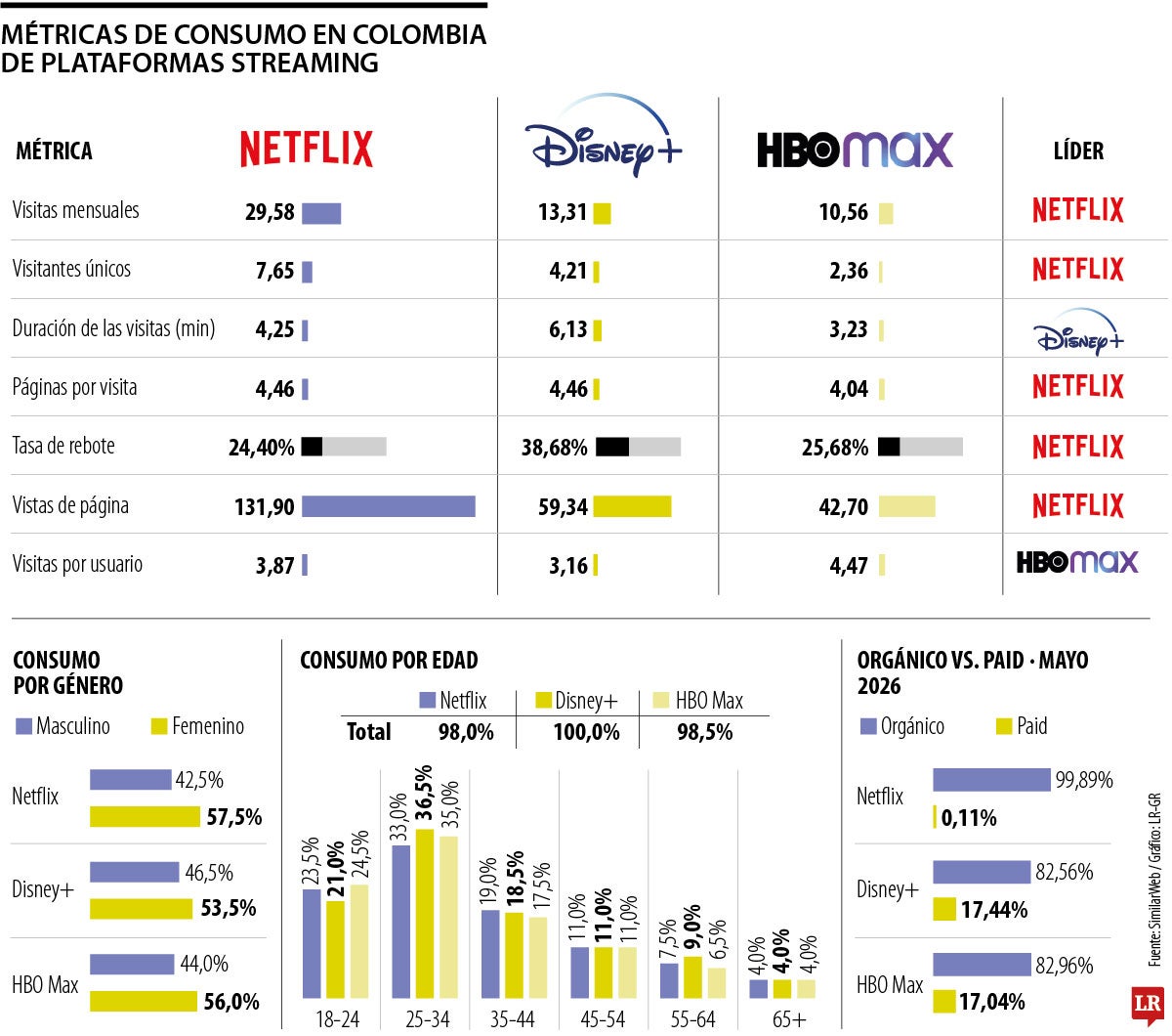 Las métricas de Netflix, Disney+ y HBO Max en Colombia.