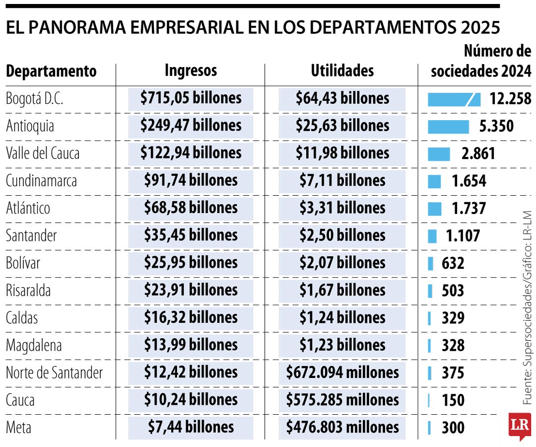 Panorama empresiarial en los departamentos.