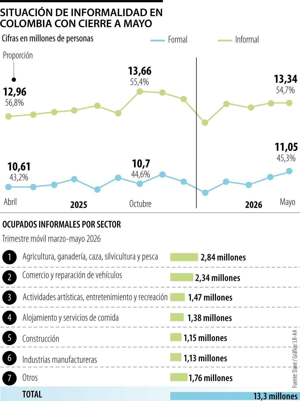 Agro y comercio, los sectores con mayor cantidad de informales