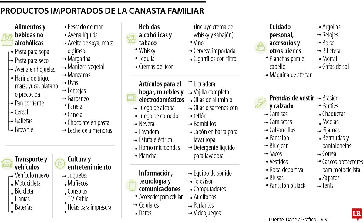 De 419 productos que hacen parte de la canasta familiar, 126 son importados