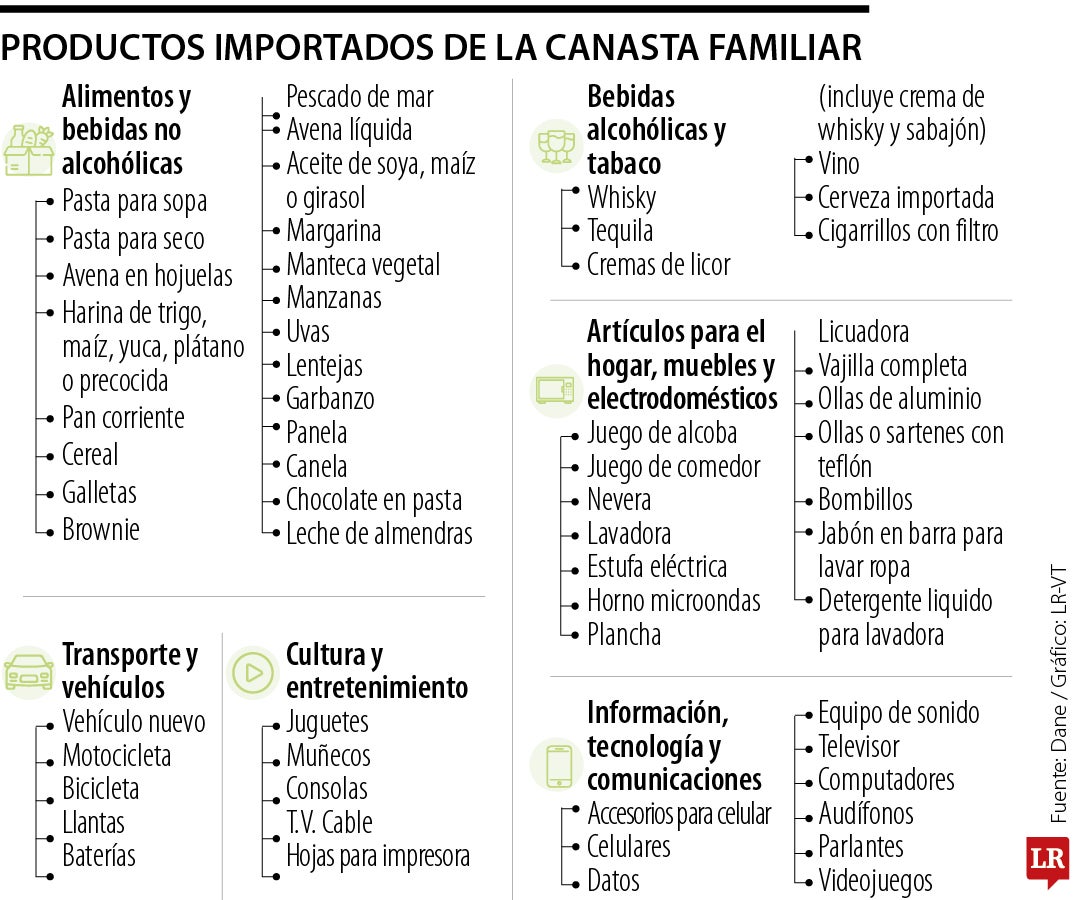 De 419 productos que hacen parte de la canasta familiar, 126 son importados
