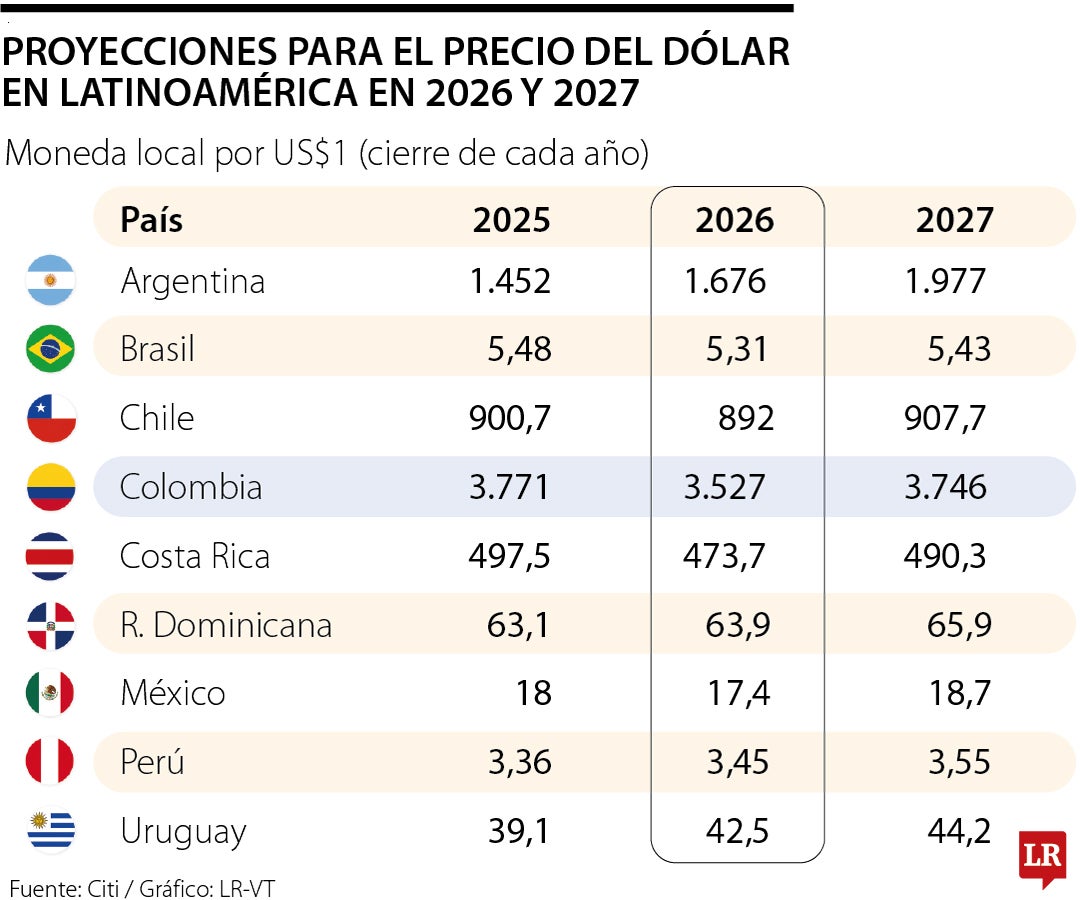 Citi proyecta el dólar en Colombia en $3.527 para lo que resta del año