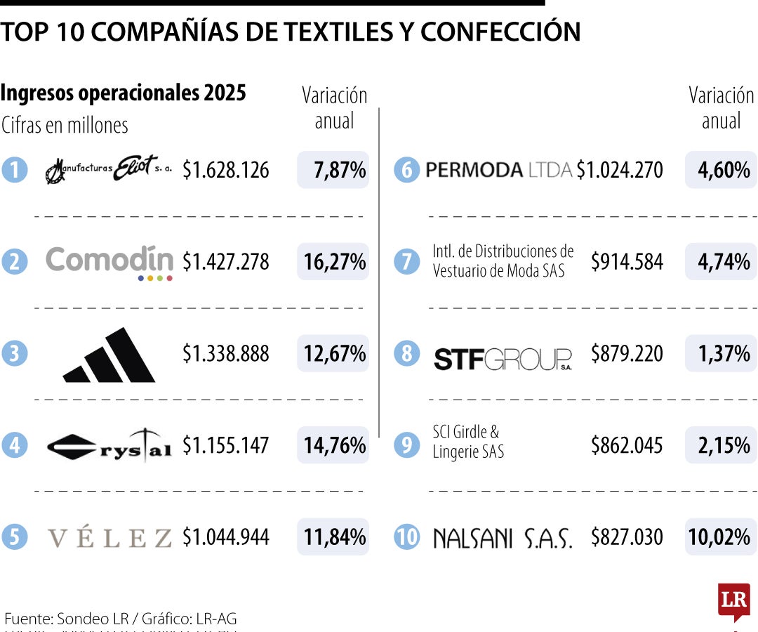 Top 10 de las empresas más vendedoras en moda.