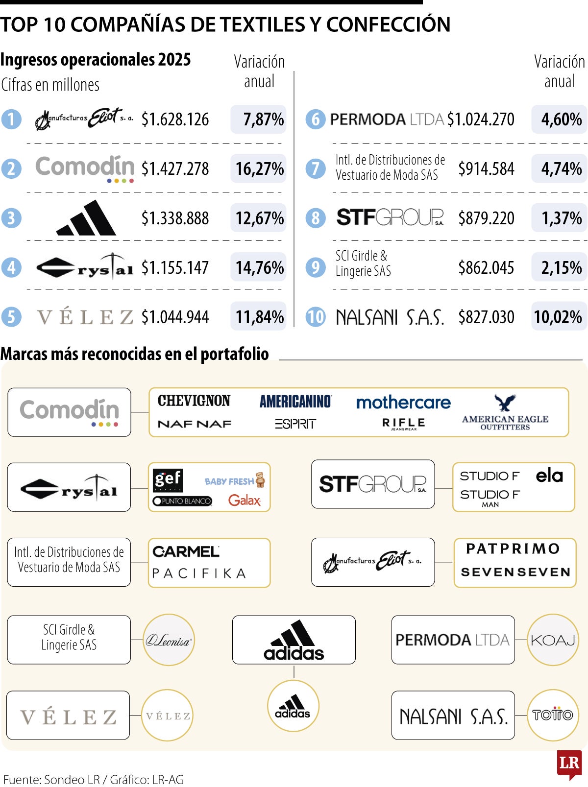 Top 10 de las empresas más vendedoras en moda.