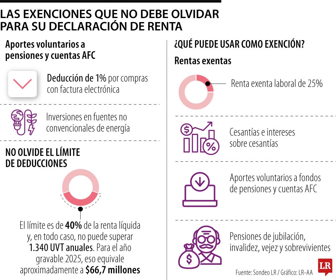 Las exenciones de renta