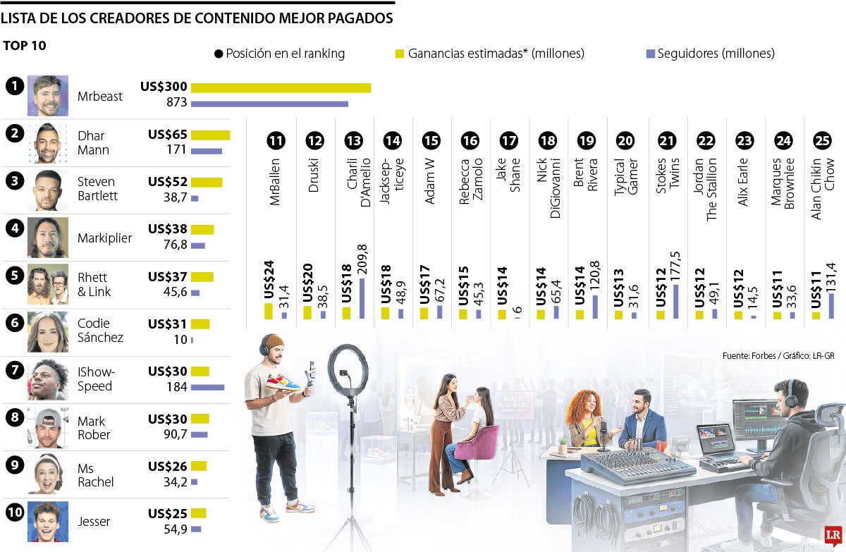 Influencers mejor pagados