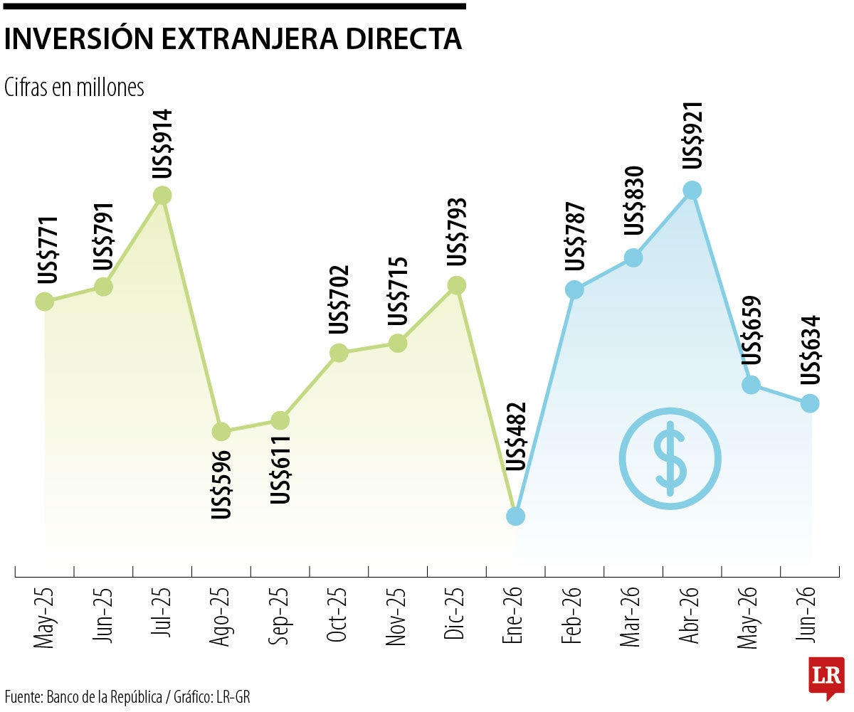 Comportamiento de la inversión extranjera directa