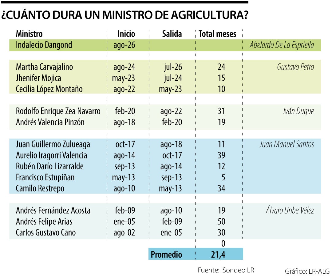 En promedio un ministro de agricultura dura 21,4 meses en el cargo