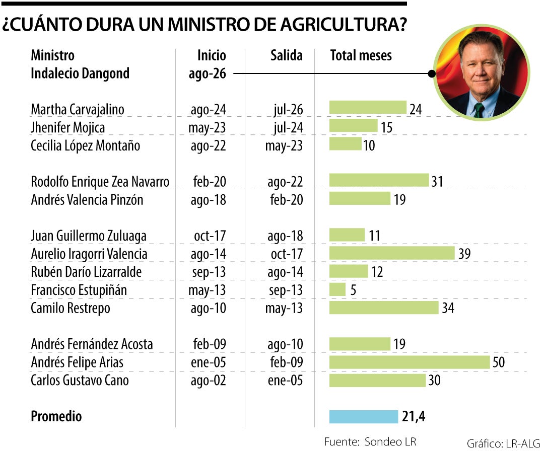 Ministros