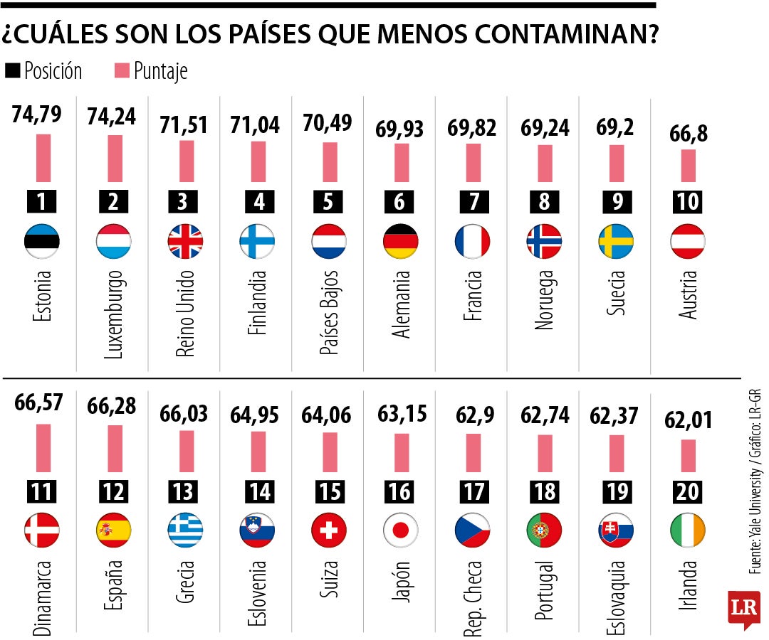 Los 20 países que menos contaminan en 2026