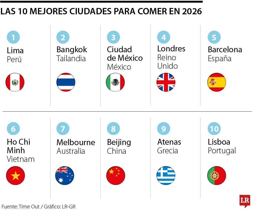 Mejores ciudades para comer en 2026