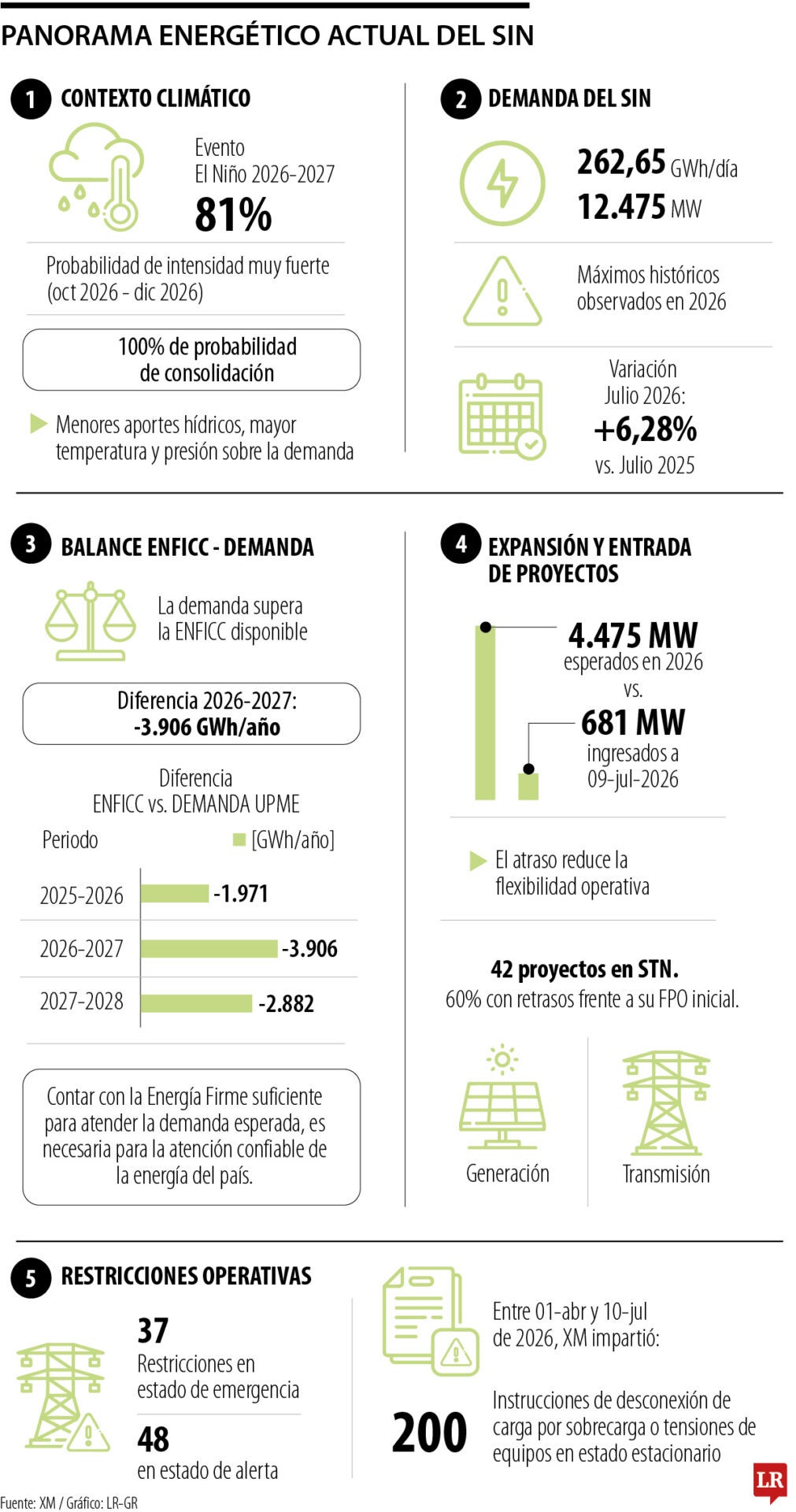 Panorama energético actual del SIN