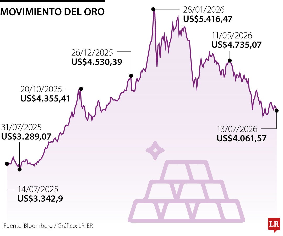 Precio del oro hoy