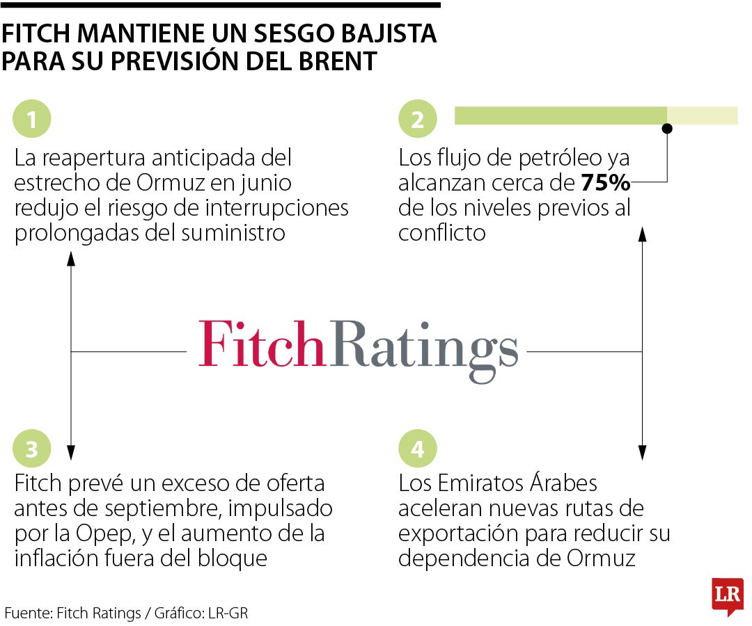 Fitch mantiene un sesgo bajista en su previsión del brent