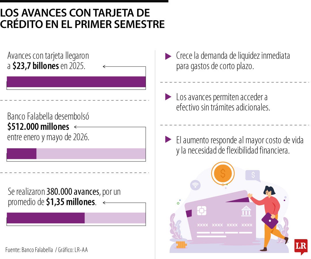 Balance avances con tarjetas de crédito
