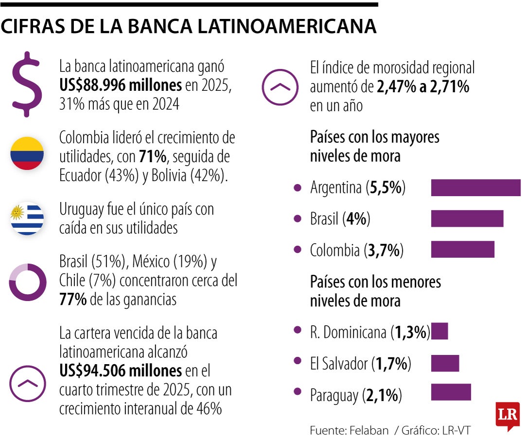 Utilidades bancos en Latinoamérica en 2025 según Felaban