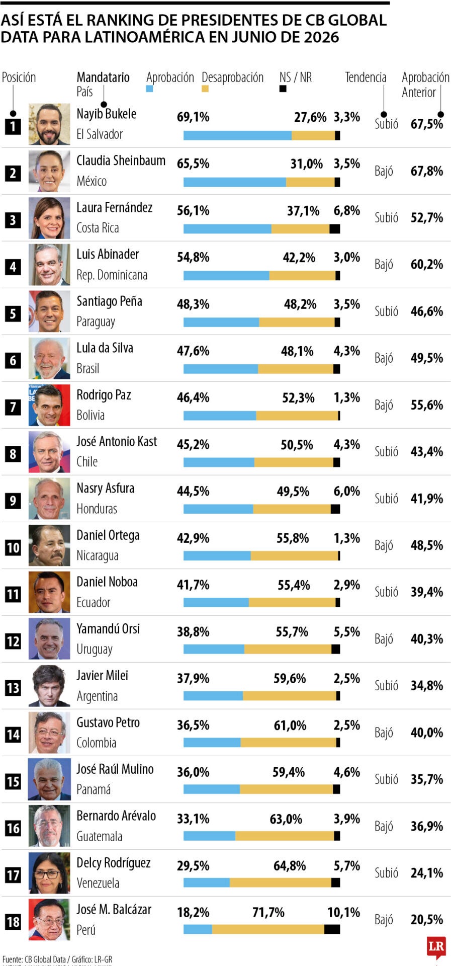 Aprobación presidentes