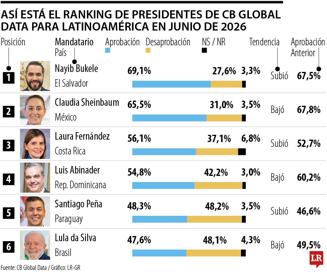 Aprobación presidentes