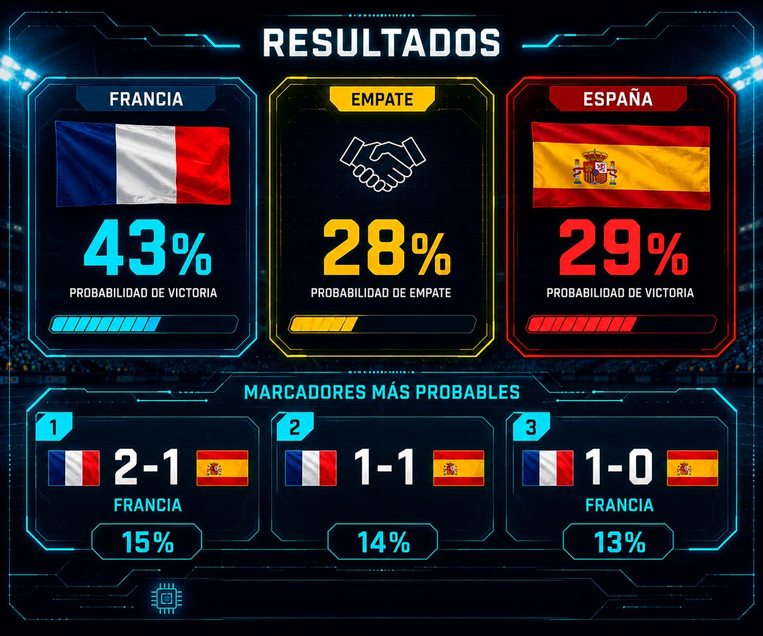 Francia tendría 43% de opciones de vencer a España y clasificar a la final