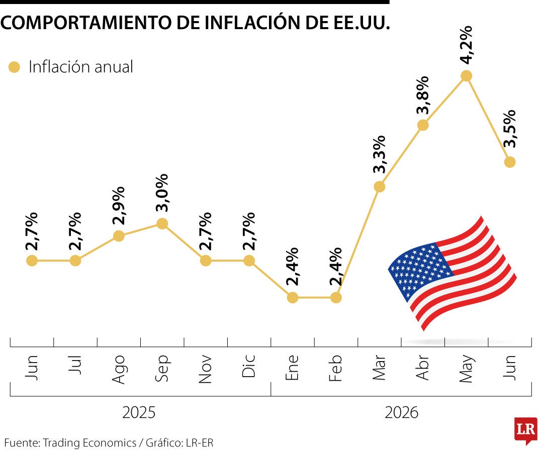 Inflación de Estados Unidos en junio