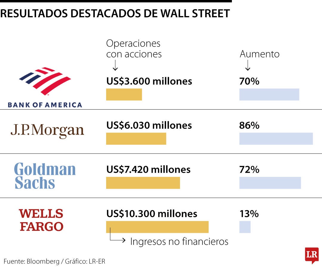 Así se comportaron las ganancias de los bancos de Wall Street