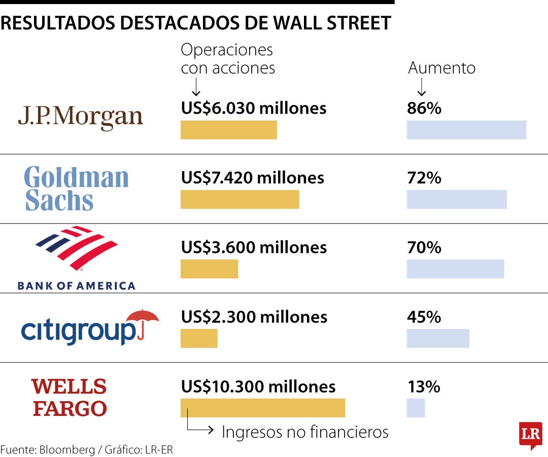 Así se comportaron los resultados de los bancos de Wall Street en el segundo trimestre