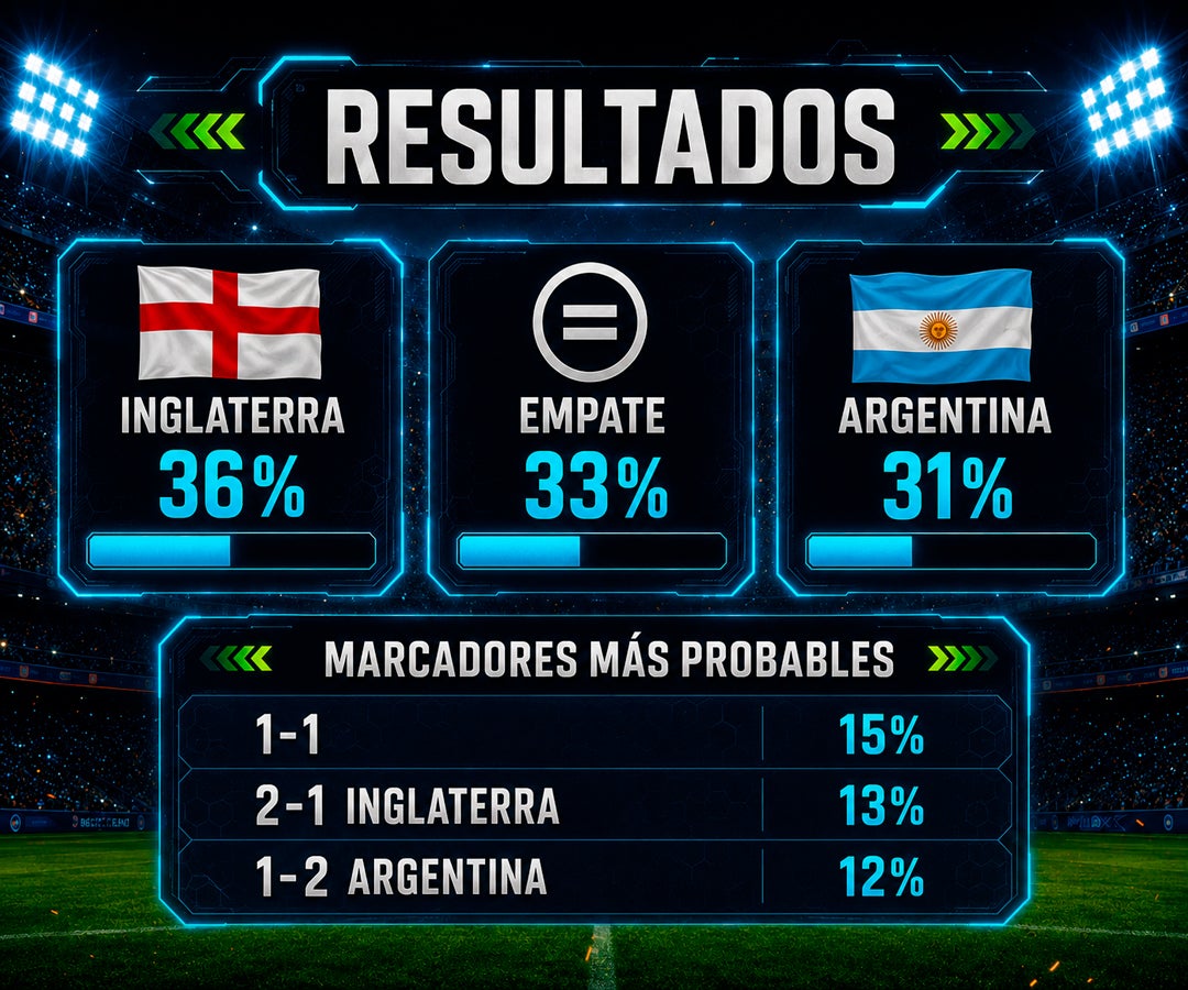 Inglaterra parte como favorita sobre Argentina para avanzar a la final del Mundial