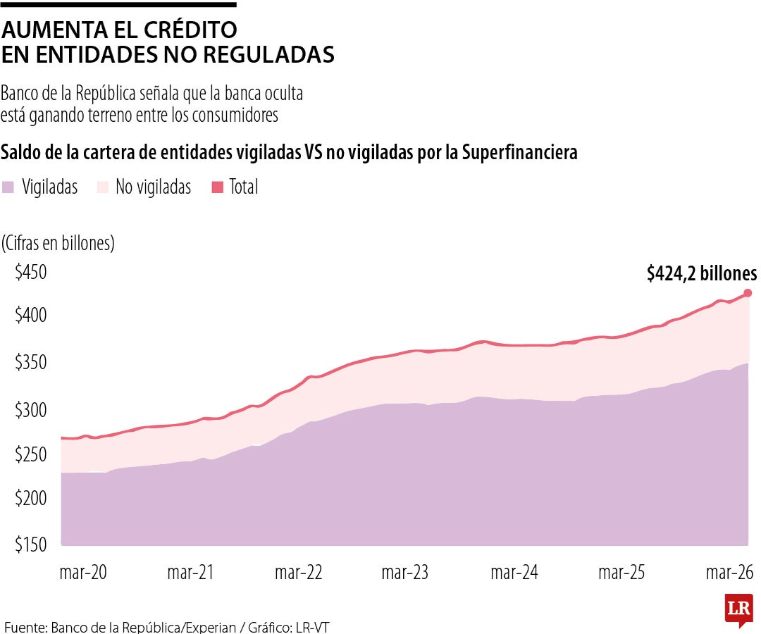 Cartera crédito en entidades no reguladas, según Banrep