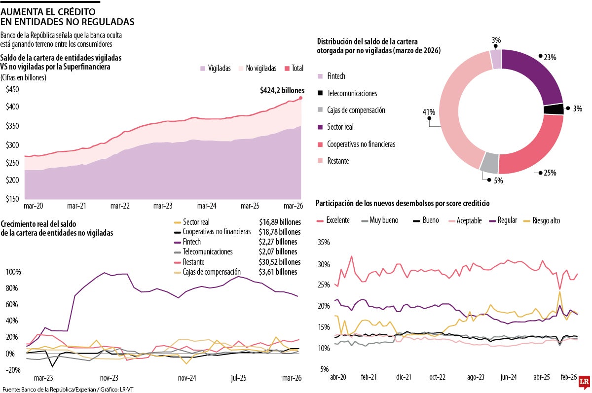 Cartera crédito en entidades no reguladas, según Banrep
