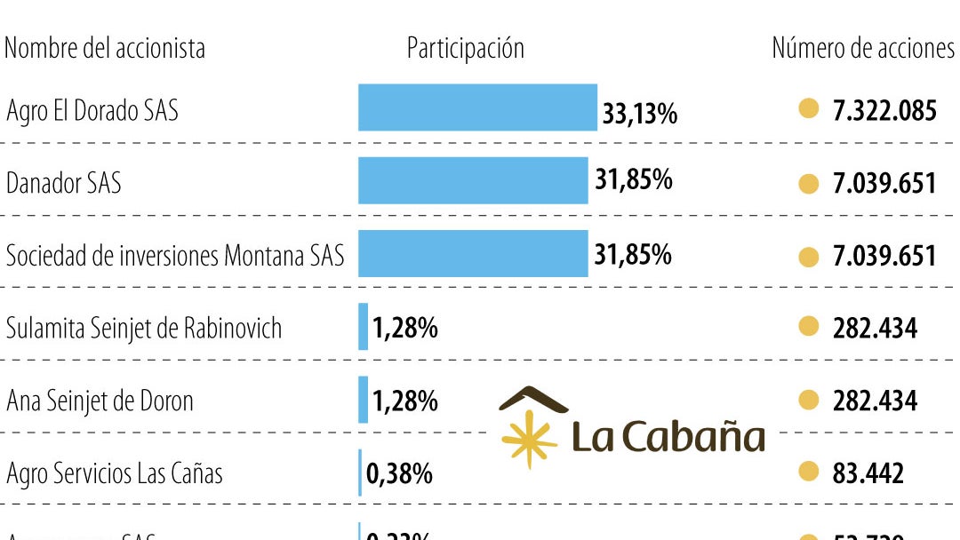 Accionistas de La Cabaña