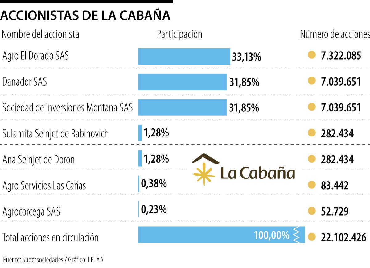 Accionistas de La Cabaña