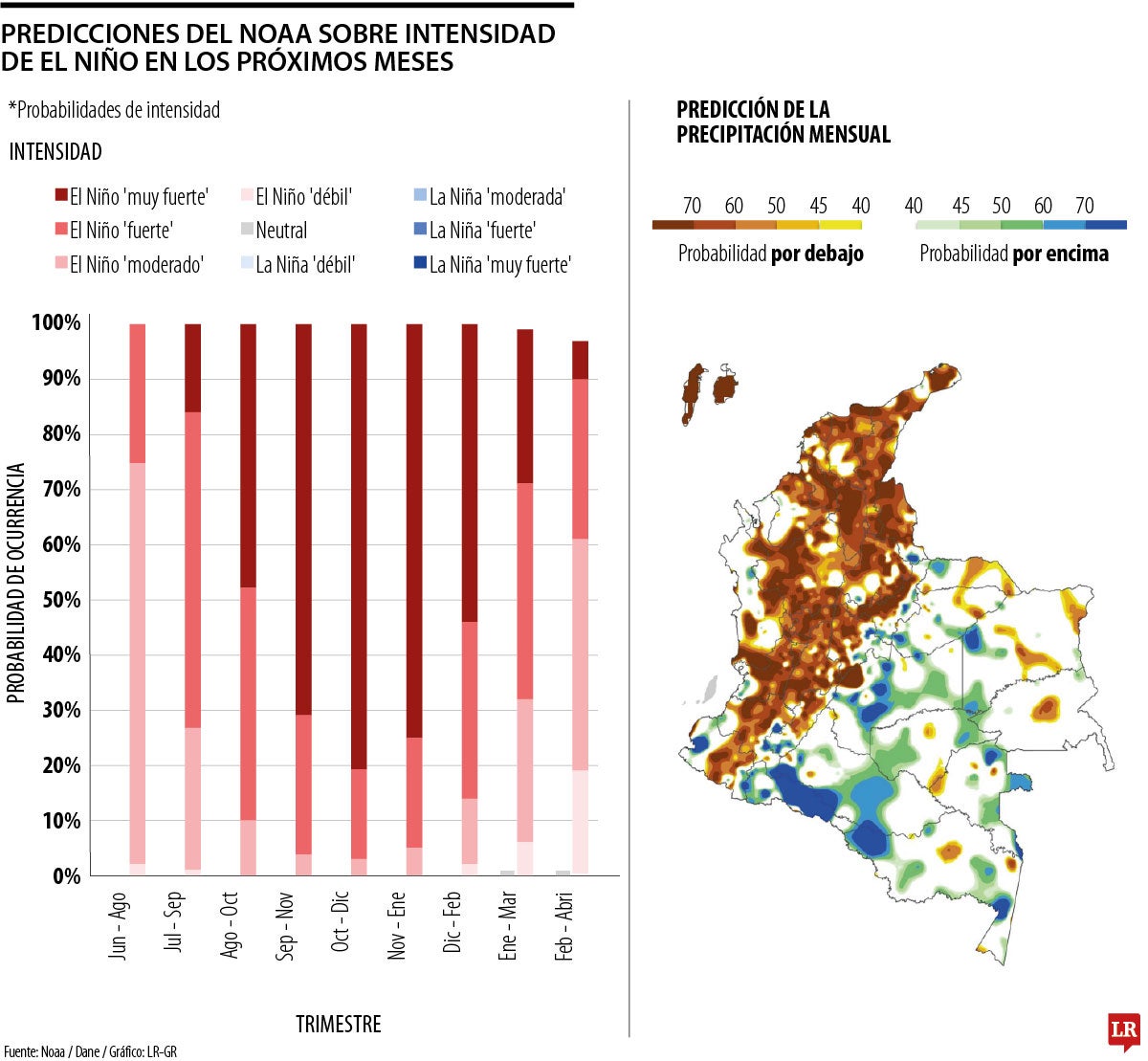 Probabilidad de ocurrencia del fenómeno del Niño