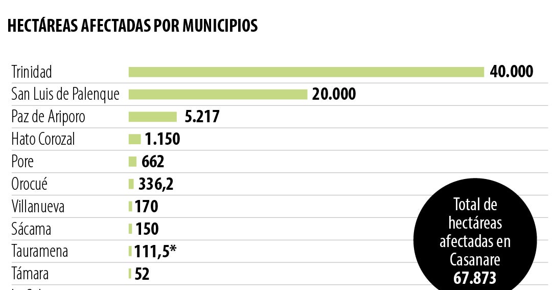 Inundaciones en Casanare dejan 67.000 hectáreas afectadas y miles de familias damnificadas