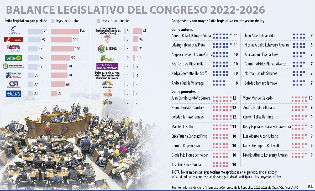 Aprobación de leyes en 2022 - 2026