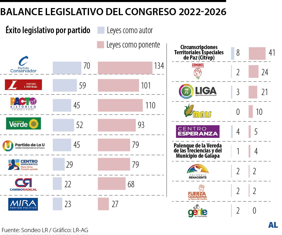 Aprobación de leyes en 2022 - 2026
