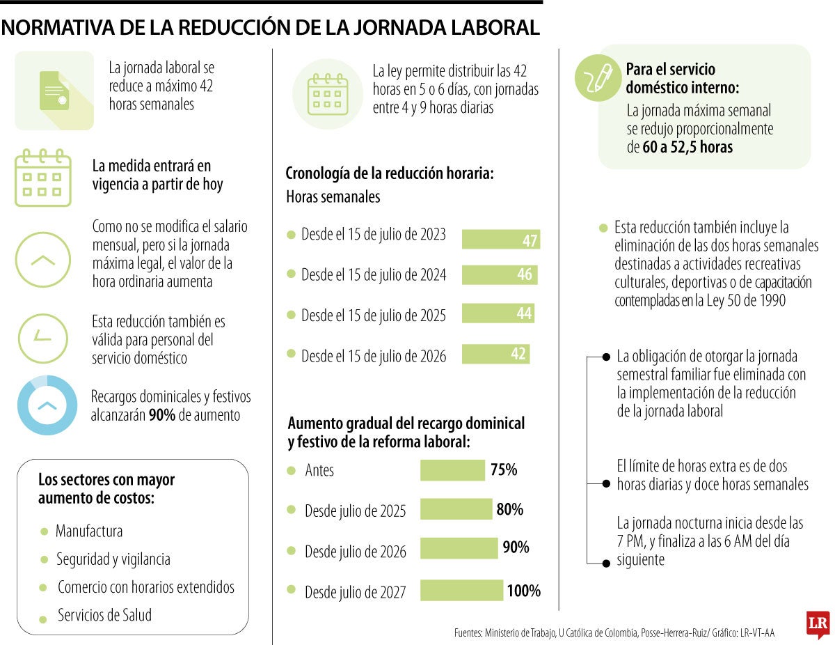 Hoy empieza a regir reducción de la jornada laboral