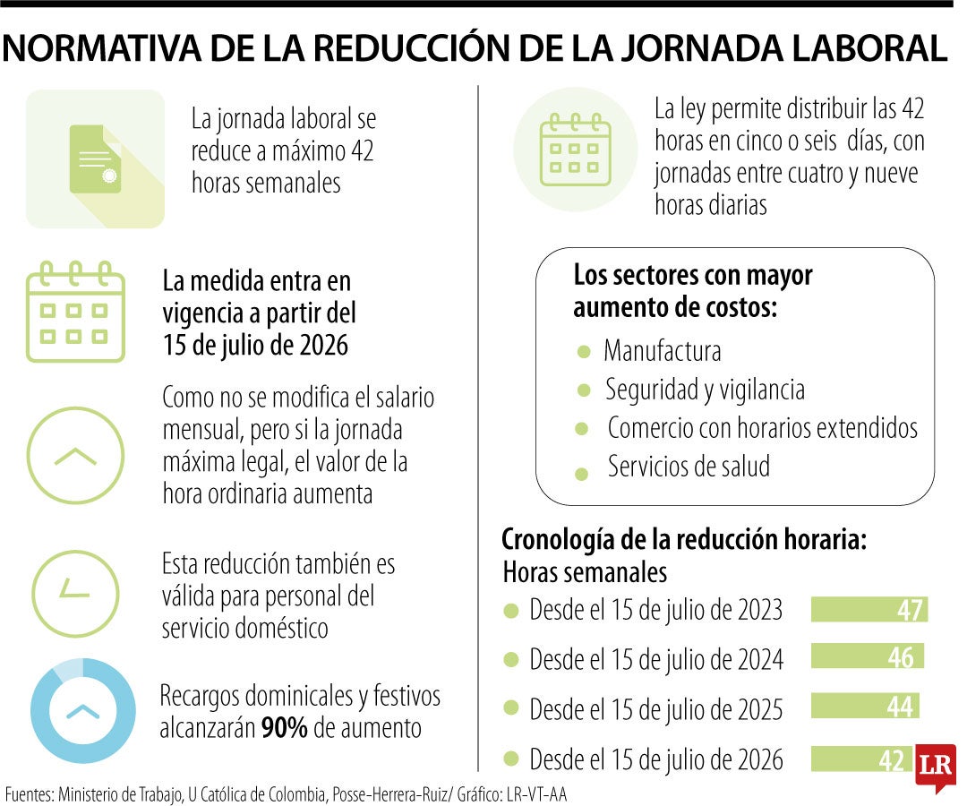 Hoy empieza a regir reducción de la jornada laboral