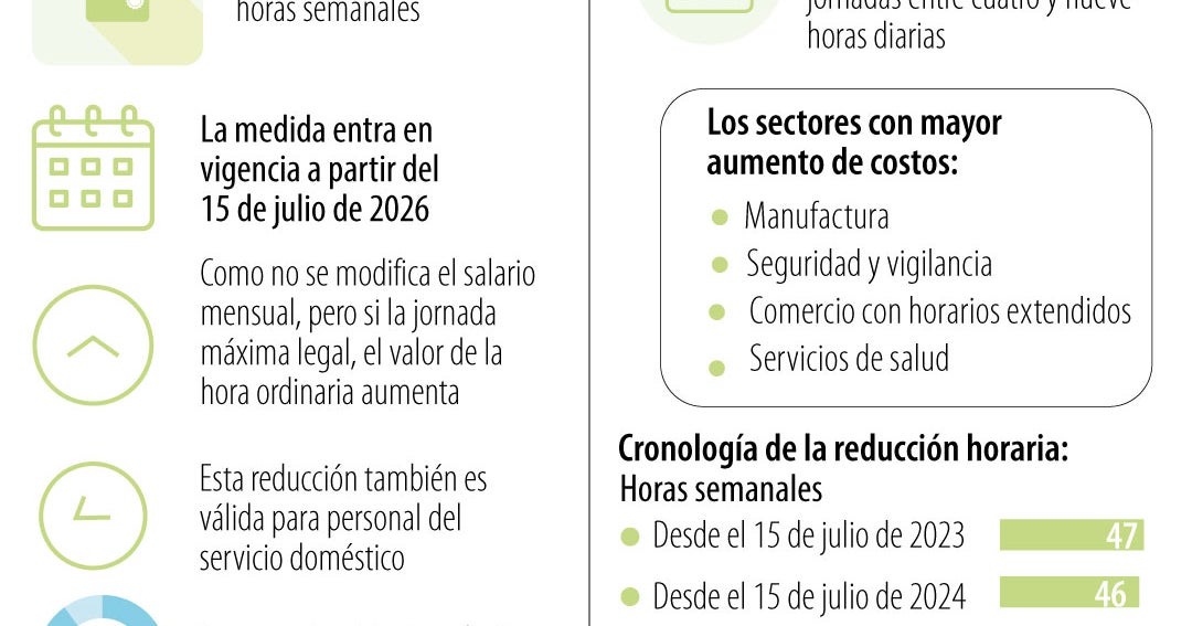 Hoy empieza a regir reducción de la jornada laboral que será de 42 ...