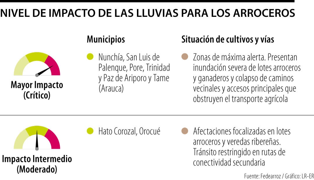 Nivel de impacto de las lluvias para los arroceros
