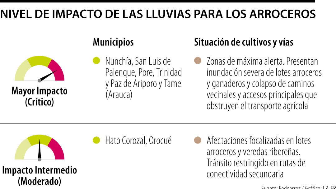 Nivel de impacto de las lluvias para los arroceros